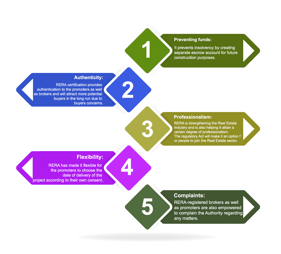 RERA Registration